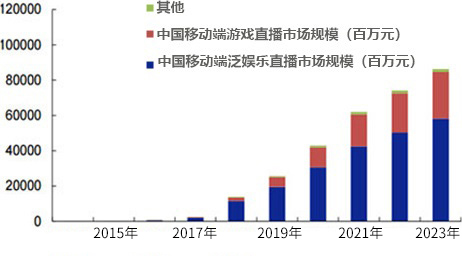 2015-2022年中国直播行业市场规模统计情况及预测